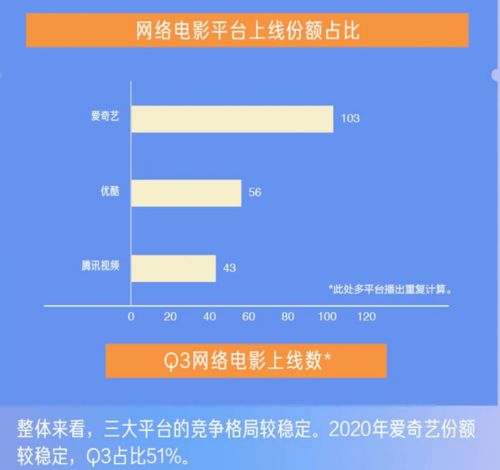 2020網(wǎng)絡電影的 終場 戰(zhàn)事,愛優(yōu)騰誰將是最大贏家