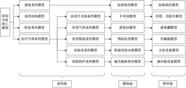 從bim模型到bim竣工模型,看bim技術(shù)如何助力醫(yī)院智慧運維系統(tǒng)的集成與一體化 青年醫(yī)建圈